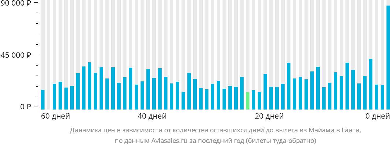 Динамика цен в зависимости от количества оставшихся дней до вылета из Майами в Гаити