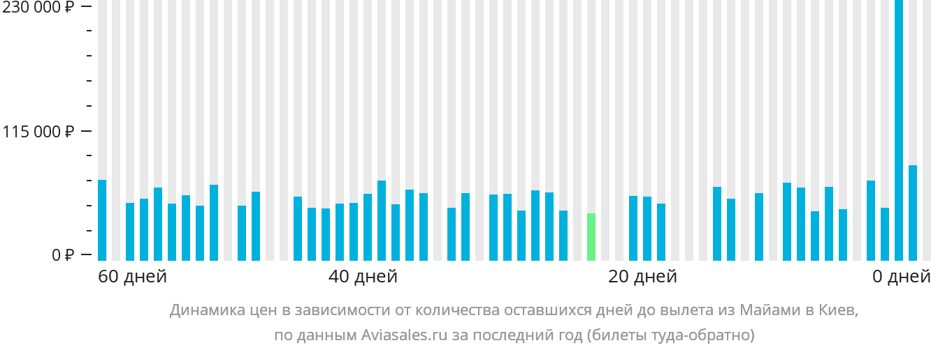 Динамика цен в зависимости от количества оставшихся дней до вылета из Майами в Киев