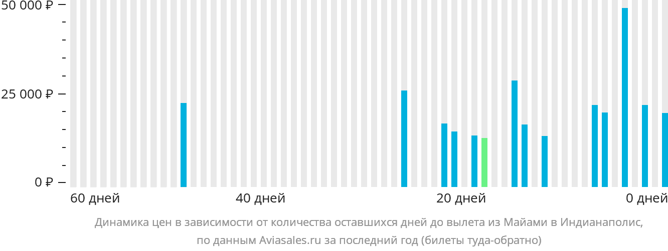 Динамика цен в зависимости от количества оставшихся дней до вылета из Майами в Индианаполис