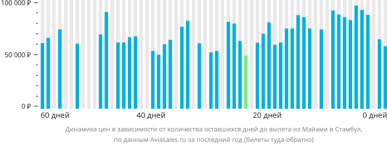 Динамика цен в зависимости от количества оставшихся дней до вылета из Майами в Стамбул