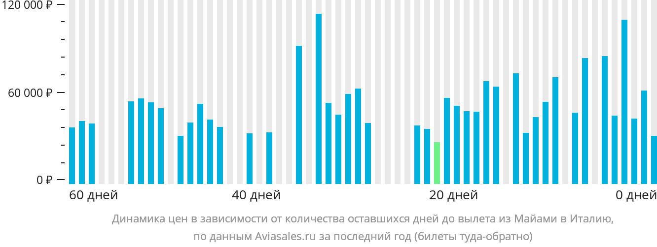 Динамика цен в зависимости от количества оставшихся дней до вылета из Майами в Италию