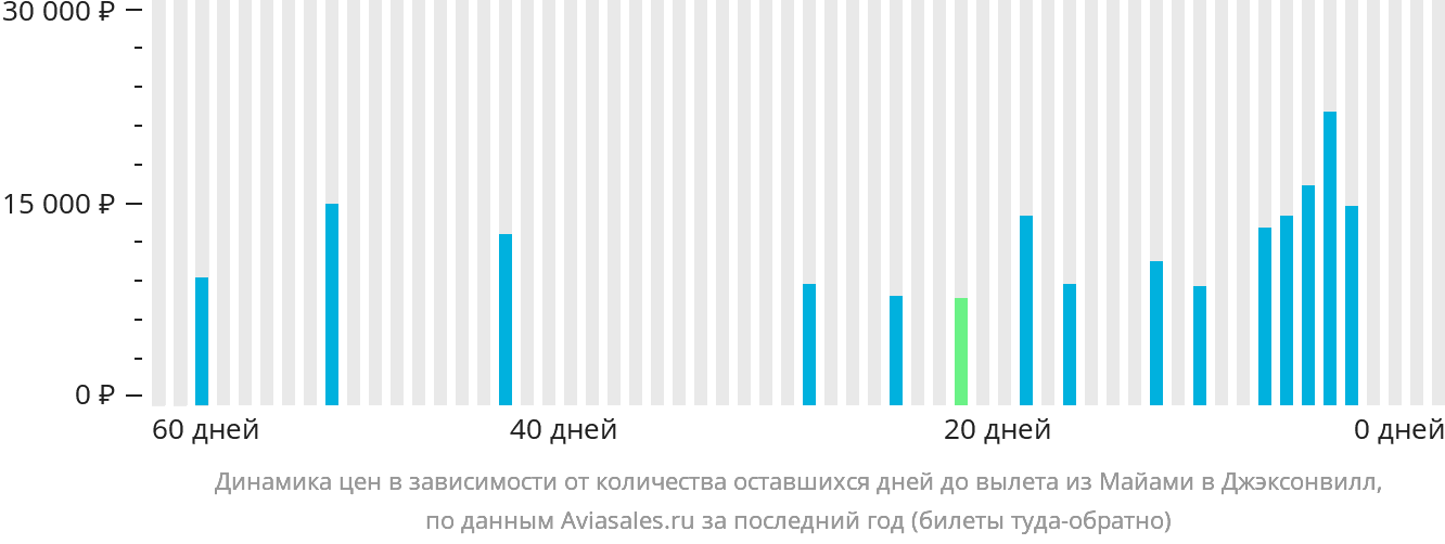 Динамика цен в зависимости от количества оставшихся дней до вылета из Майами в Джексонвилл