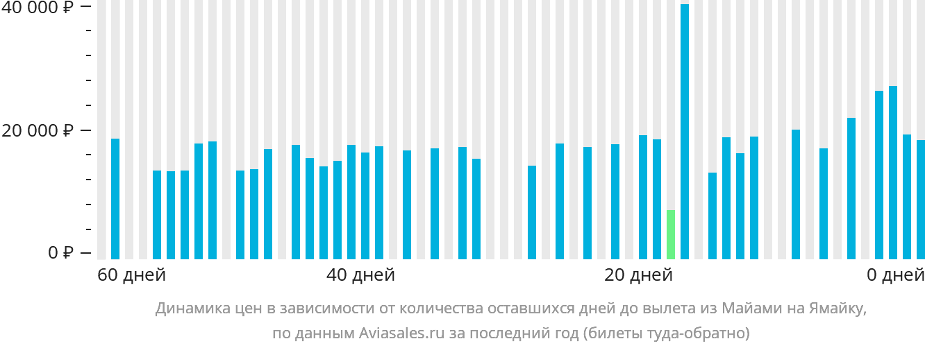 Динамика цен в зависимости от количества оставшихся дней до вылета из Майами на Ямайку