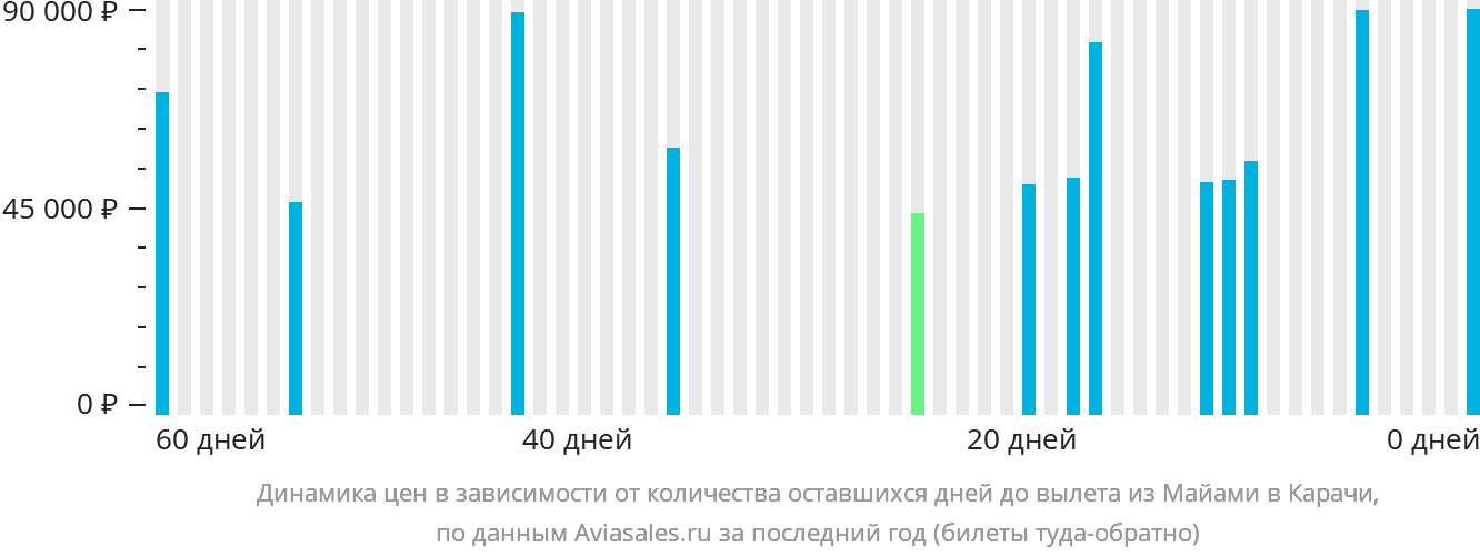 Динамика цен в зависимости от количества оставшихся дней до вылета из Майами в Карачи