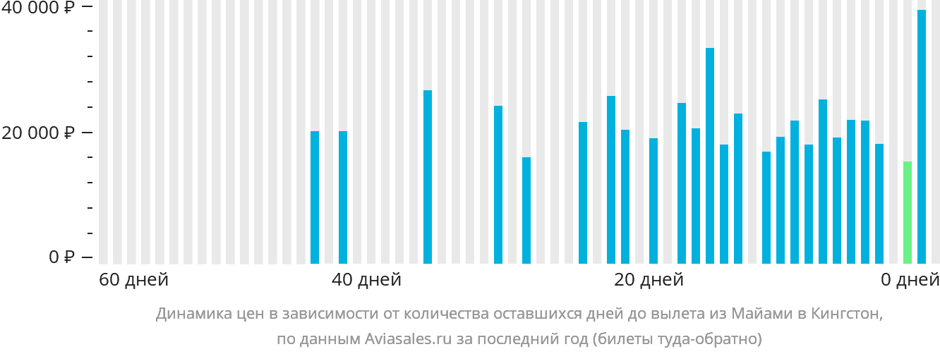 Динамика цен в зависимости от количества оставшихся дней до вылета из Майами в Кингстон