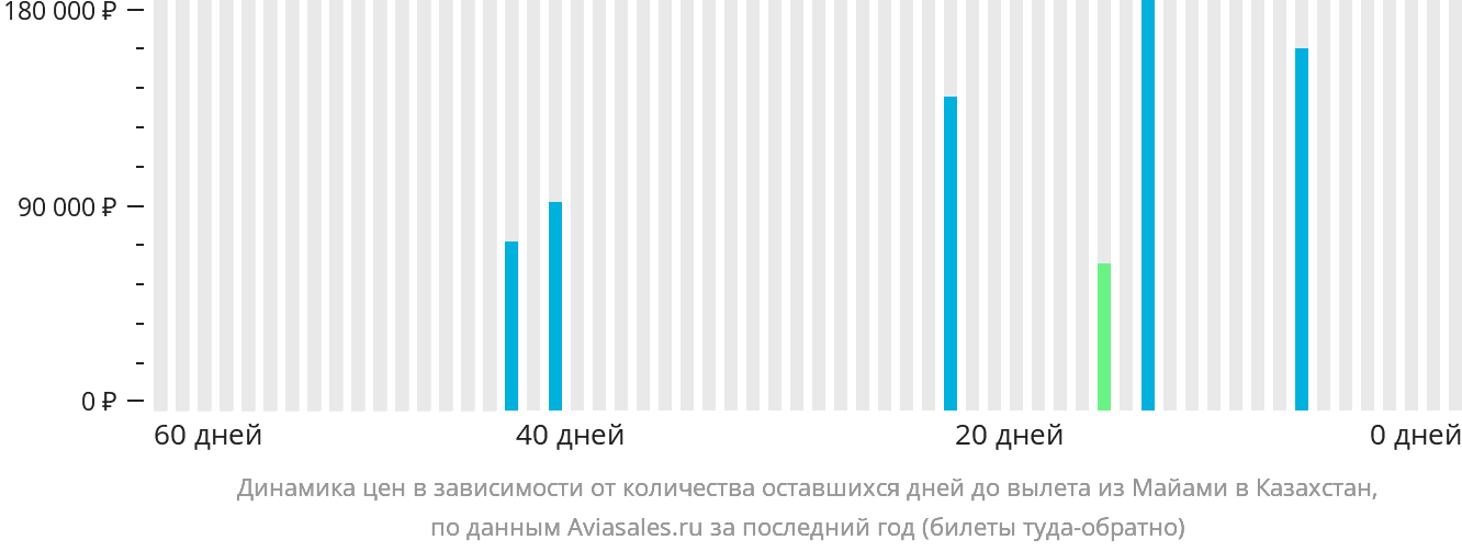 Динамика цен в зависимости от количества оставшихся дней до вылета из Майами в Казахстан