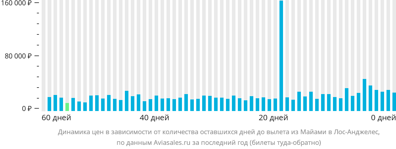 Динамика цен в зависимости от количества оставшихся дней до вылета из Майами в Лос-Анджелес
