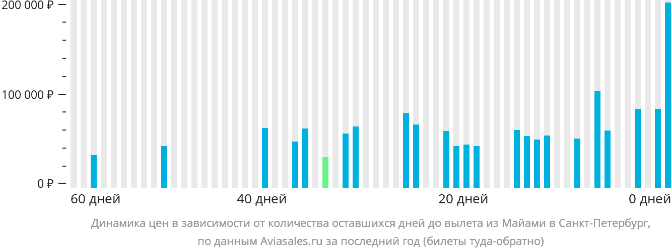 Динамика цен в зависимости от количества оставшихся дней до вылета из Майами в Санкт-Петербург