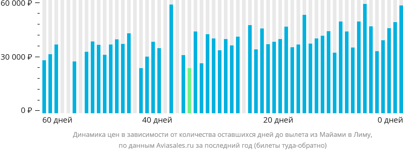 Динамика цен в зависимости от количества оставшихся дней до вылета из Майами в Лиму
