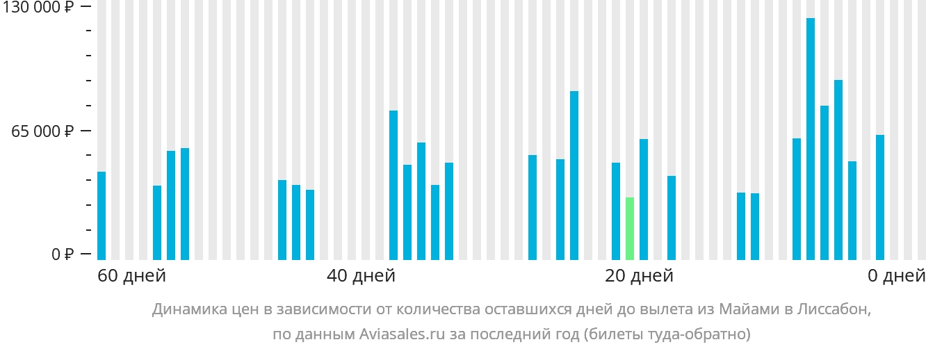 Динамика цен в зависимости от количества оставшихся дней до вылета из Майами в Лиссабон