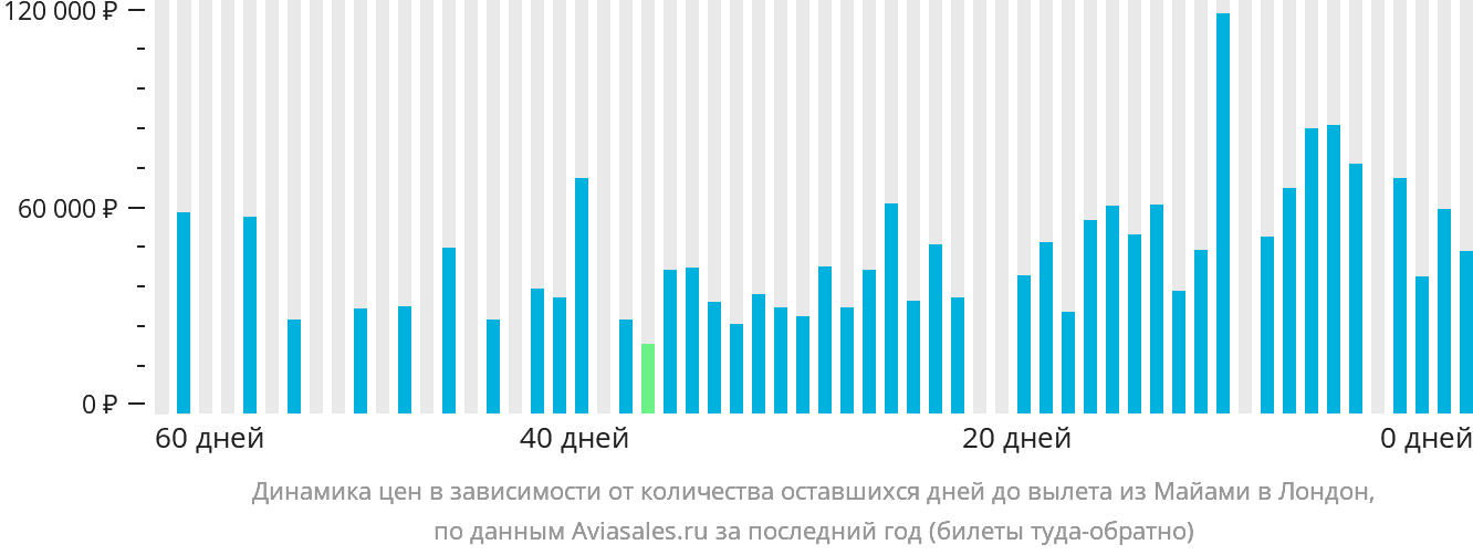 Динамика цен в зависимости от количества оставшихся дней до вылета из Майами в Лондон