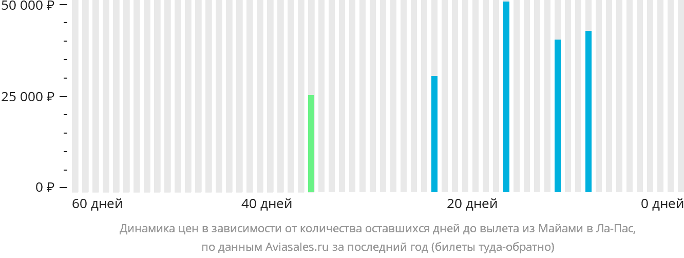 Динамика цен в зависимости от количества оставшихся дней до вылета из Майами в Ла-Пас