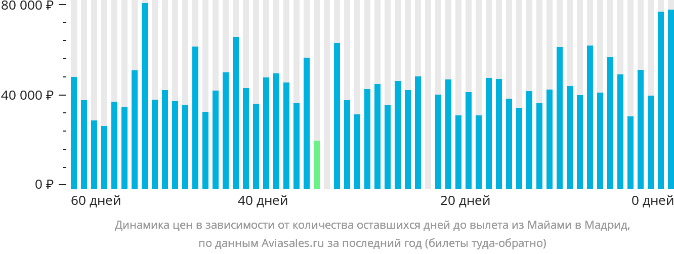 Динамика цен в зависимости от количества оставшихся дней до вылета из Майами в Мадрид