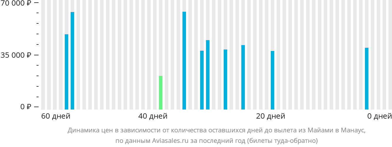 Динамика цен в зависимости от количества оставшихся дней до вылета из Майами в Манаус