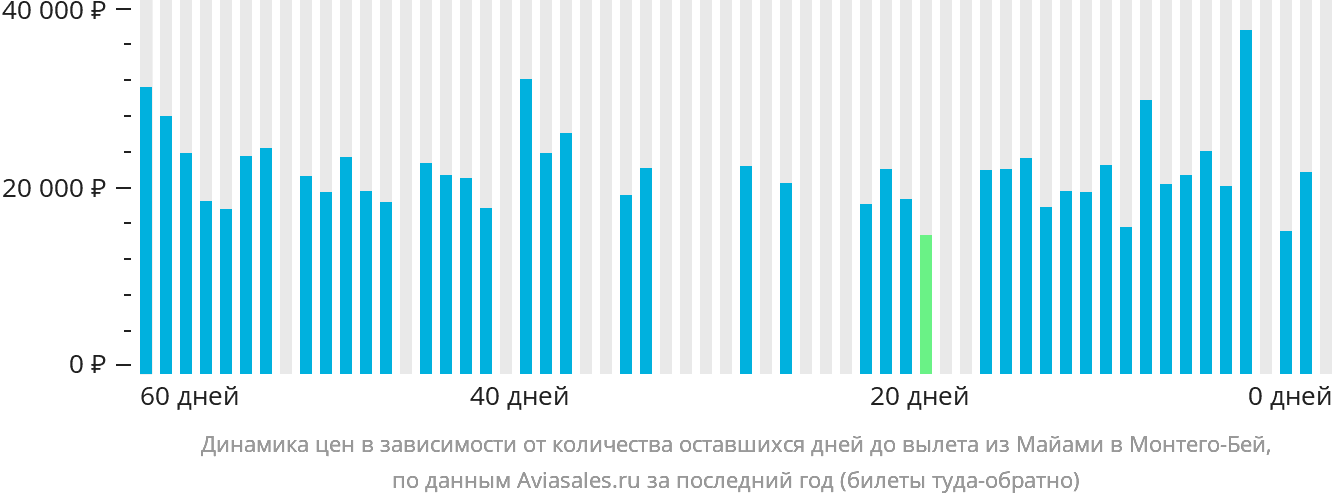 Динамика цен в зависимости от количества оставшихся дней до вылета из Майами в Монтего-Бей