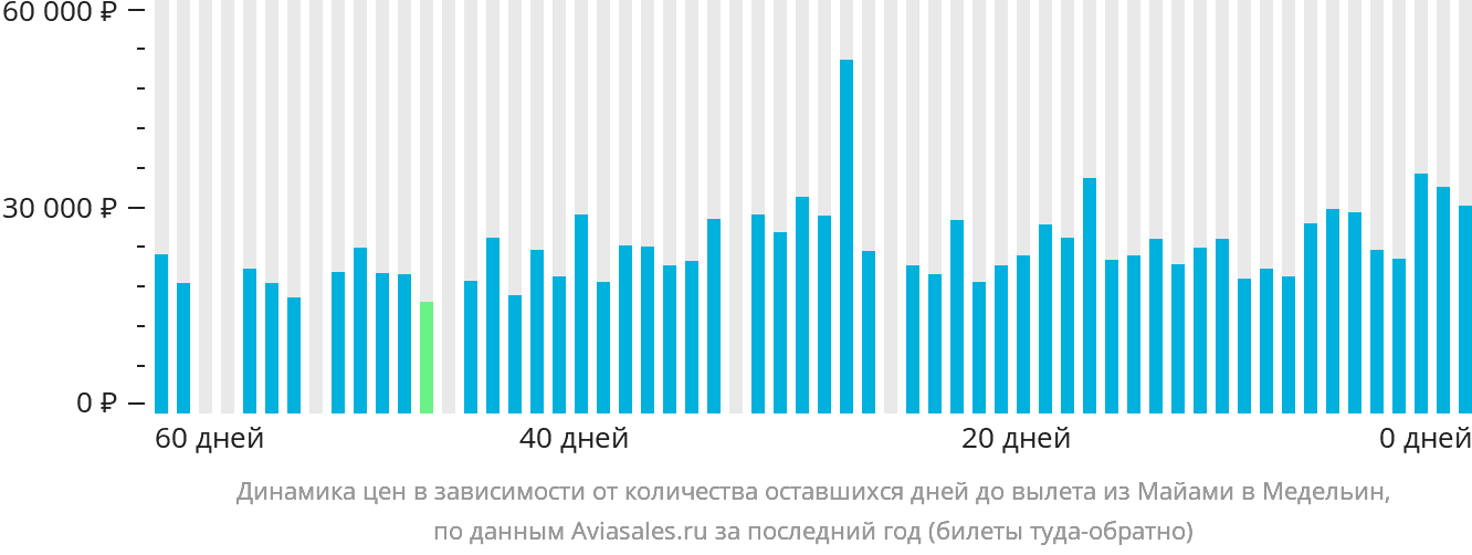 Динамика цен в зависимости от количества оставшихся дней до вылета из Майами в Медельин