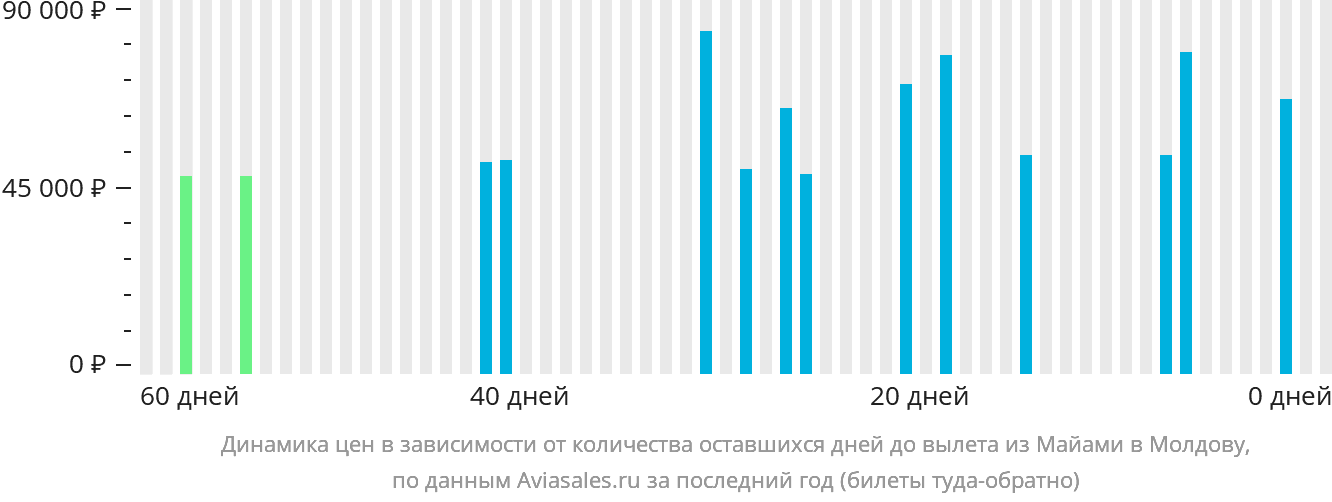 Динамика цен в зависимости от количества оставшихся дней до вылета из Майами в Молдову
