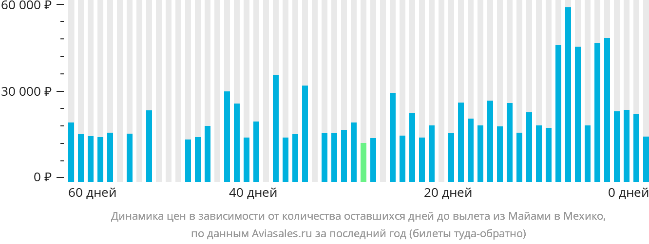 Динамика цен в зависимости от количества оставшихся дней до вылета из Майами в Мехико