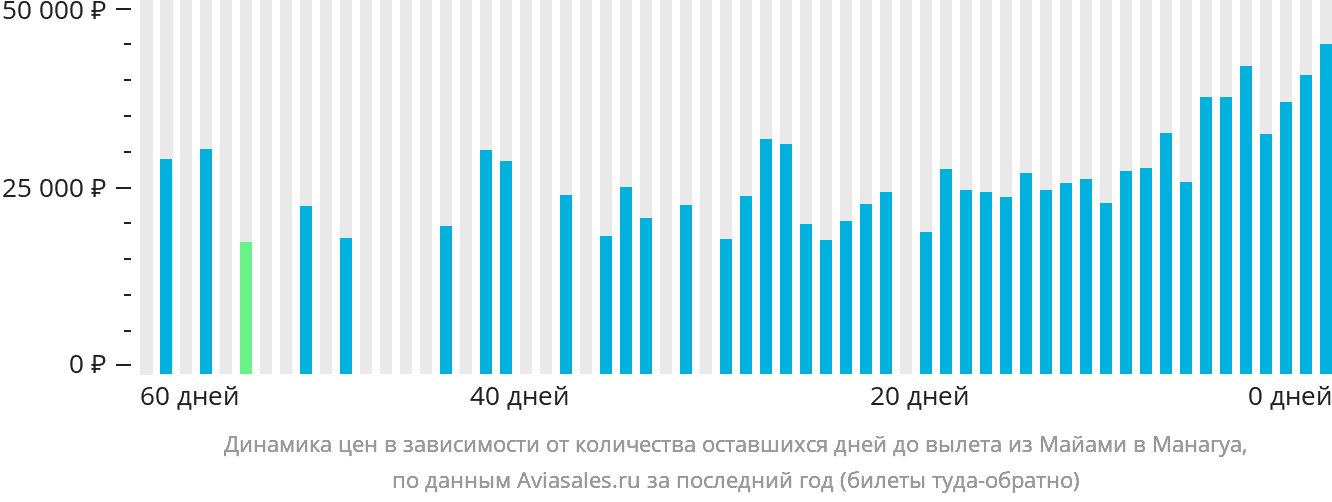Динамика цен в зависимости от количества оставшихся дней до вылета из Майами в Манагуа