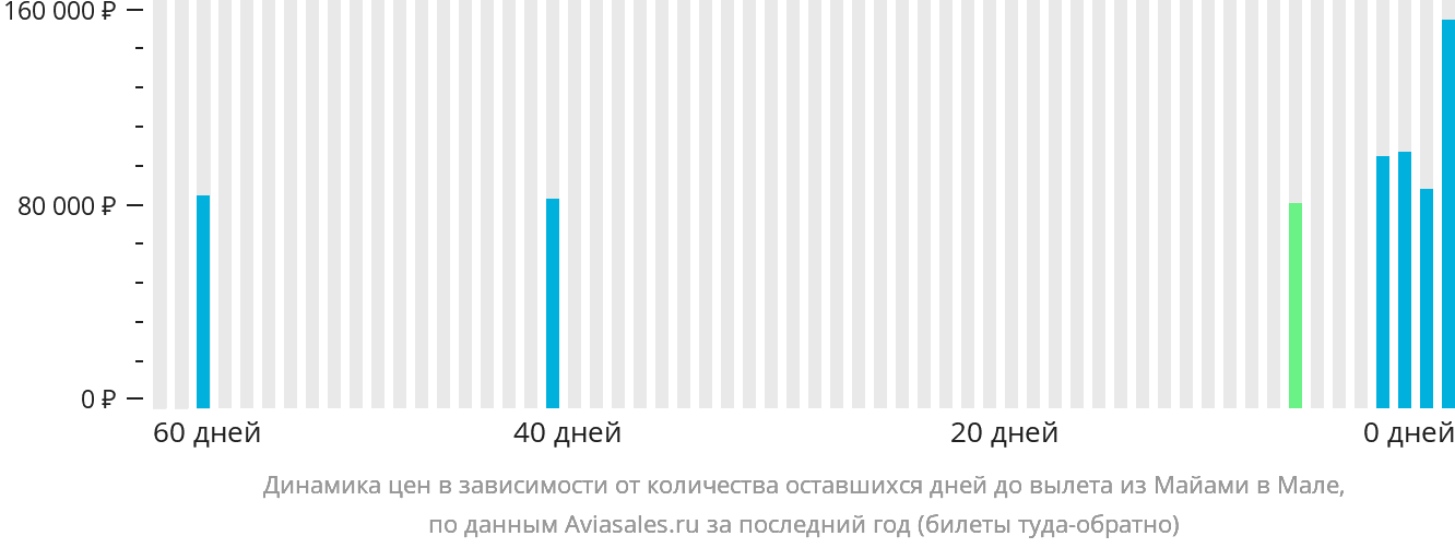 Динамика цен в зависимости от количества оставшихся дней до вылета из Майами в Мале