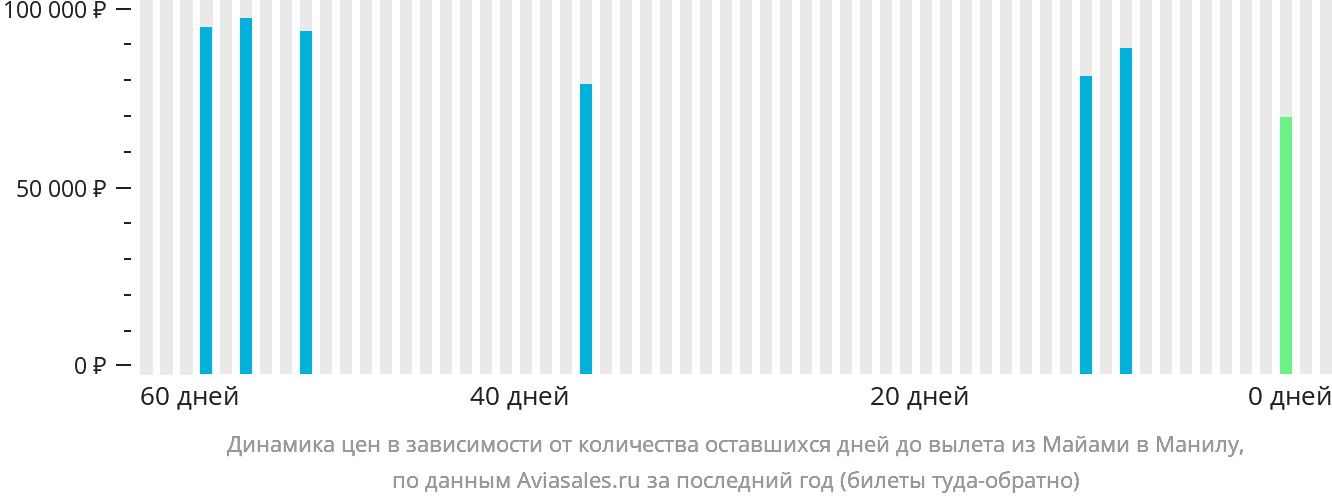Динамика цен в зависимости от количества оставшихся дней до вылета из Майами в Манилу