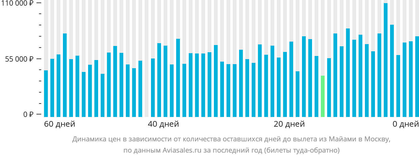 Динамика цен в зависимости от количества оставшихся дней до вылета из Майами в Москву