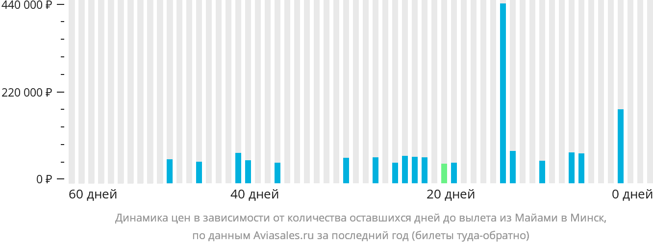 Динамика цен в зависимости от количества оставшихся дней до вылета из Майами в Минск