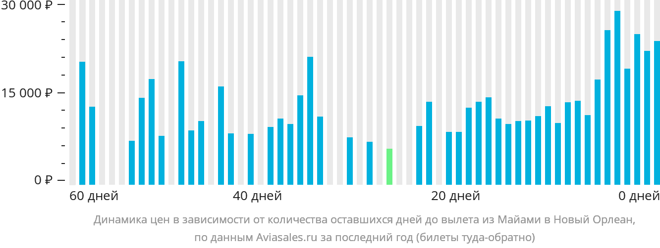Динамика цен в зависимости от количества оставшихся дней до вылета из Майами в Новый Орлеан