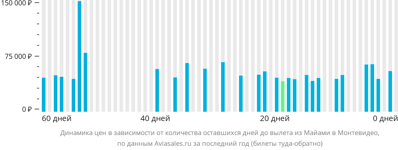 Динамика цен в зависимости от количества оставшихся дней до вылета из Майами в Монтевидео