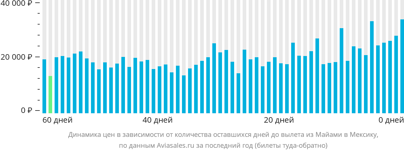 Динамика цен в зависимости от количества оставшихся дней до вылета из Майами в Мексику