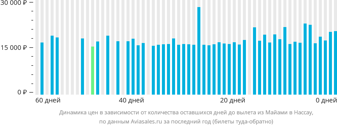 Динамика цен в зависимости от количества оставшихся дней до вылета из Майами в Нассау