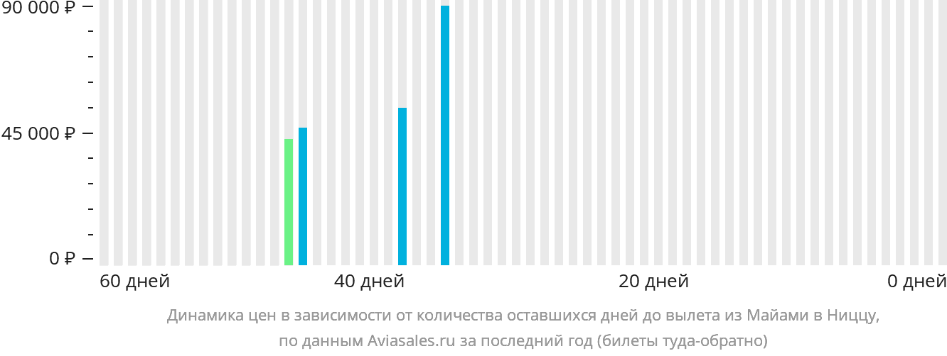 Динамика цен в зависимости от количества оставшихся дней до вылета из Майами в Ниццу
