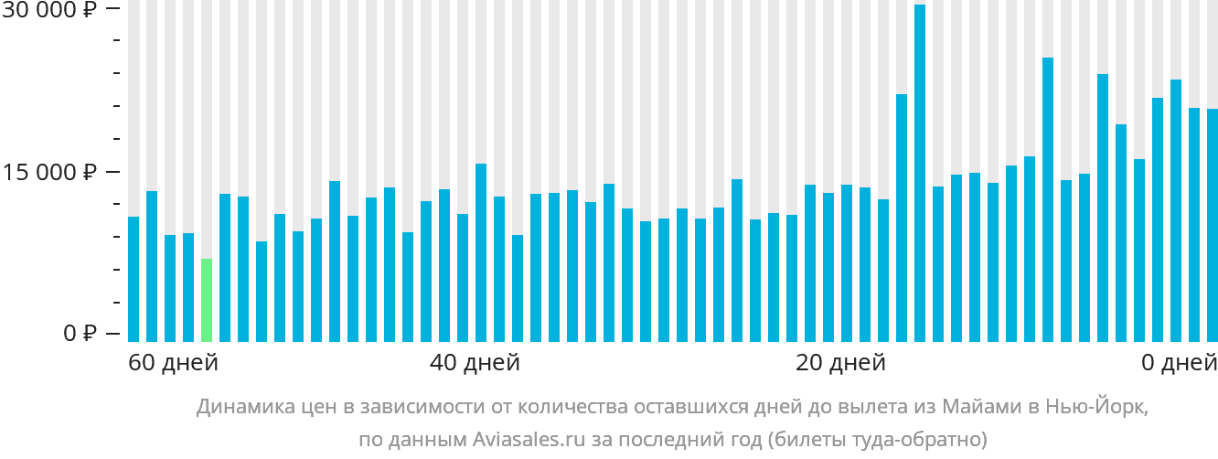 Динамика цен в зависимости от количества оставшихся дней до вылета из Майами в Нью-Йорк