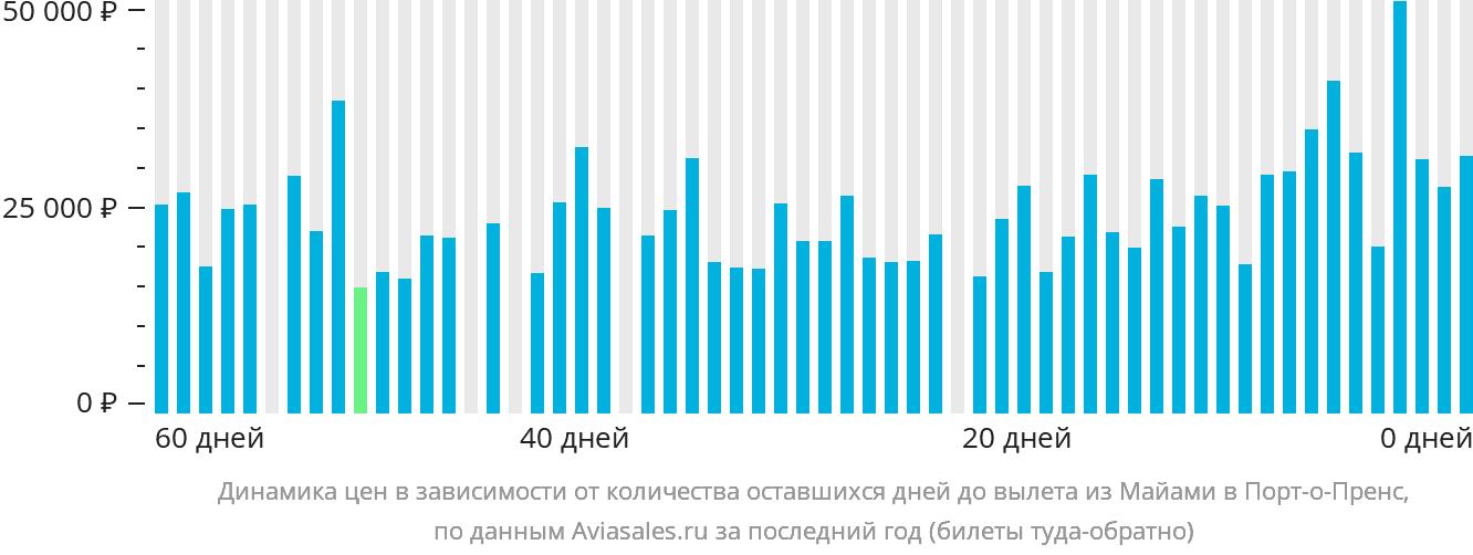 Динамика цен в зависимости от количества оставшихся дней до вылета из Майами в Порт-о-Пренс