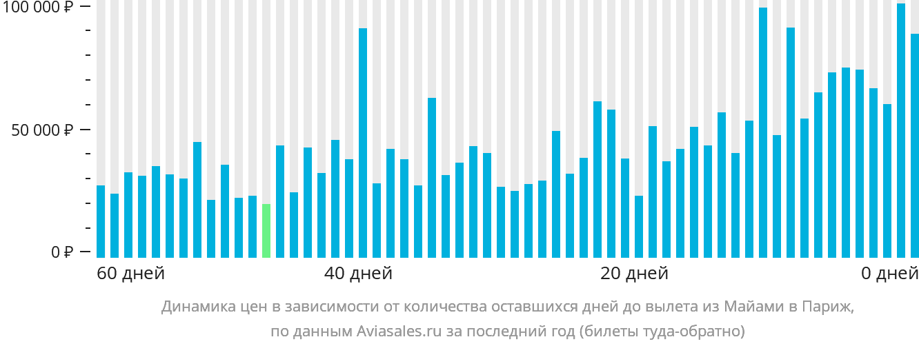 Динамика цен в зависимости от количества оставшихся дней до вылета из Майами в Париж