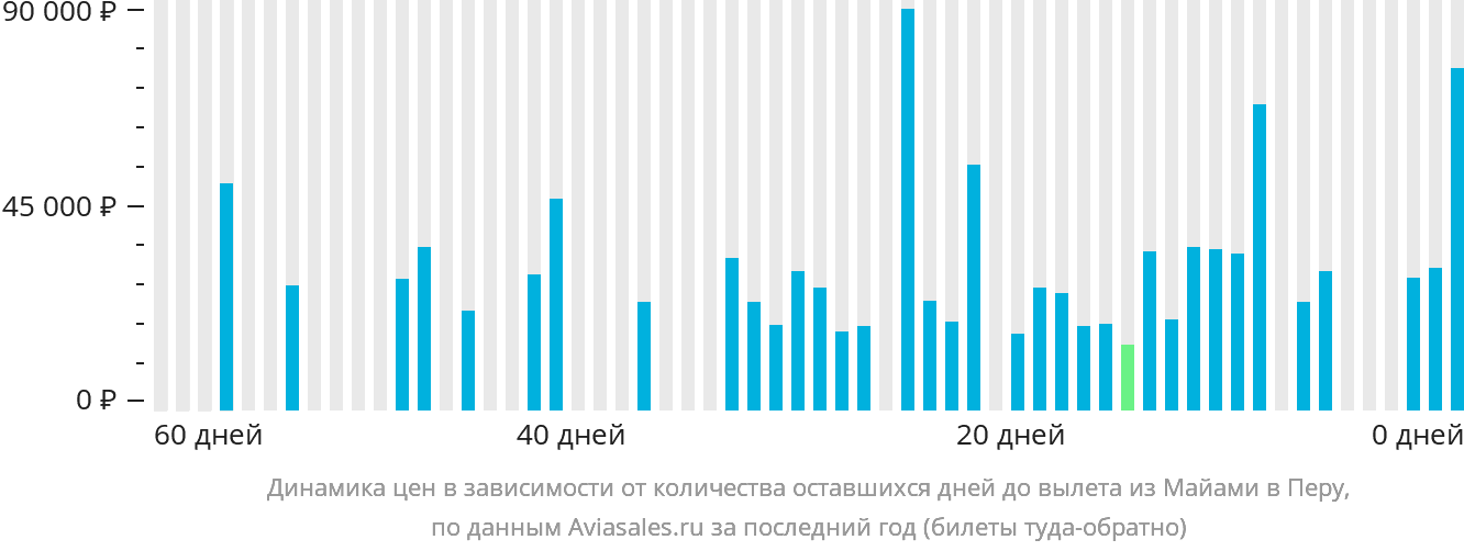 Динамика цен в зависимости от количества оставшихся дней до вылета из Майами в Перу