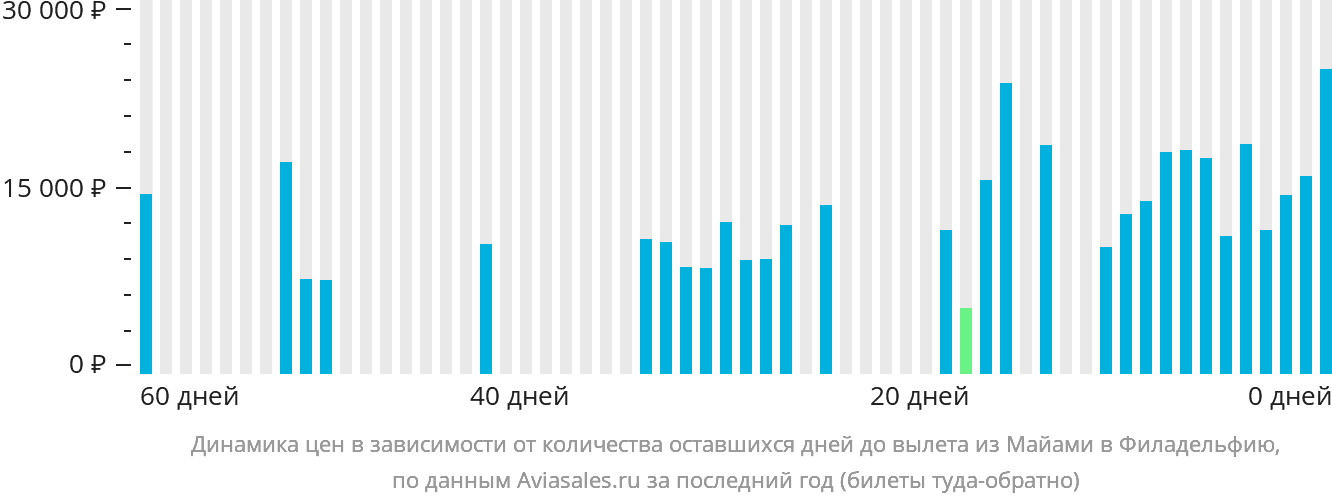 Динамика цен в зависимости от количества оставшихся дней до вылета из Майами в Филадельфию