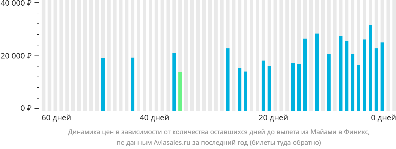 Динамика цен в зависимости от количества оставшихся дней до вылета из Майами в Финикс