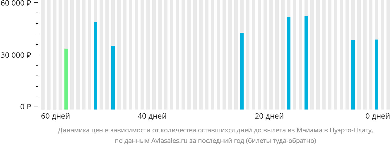 Динамика цен в зависимости от количества оставшихся дней до вылета из Майами в Пуэрто-Плату