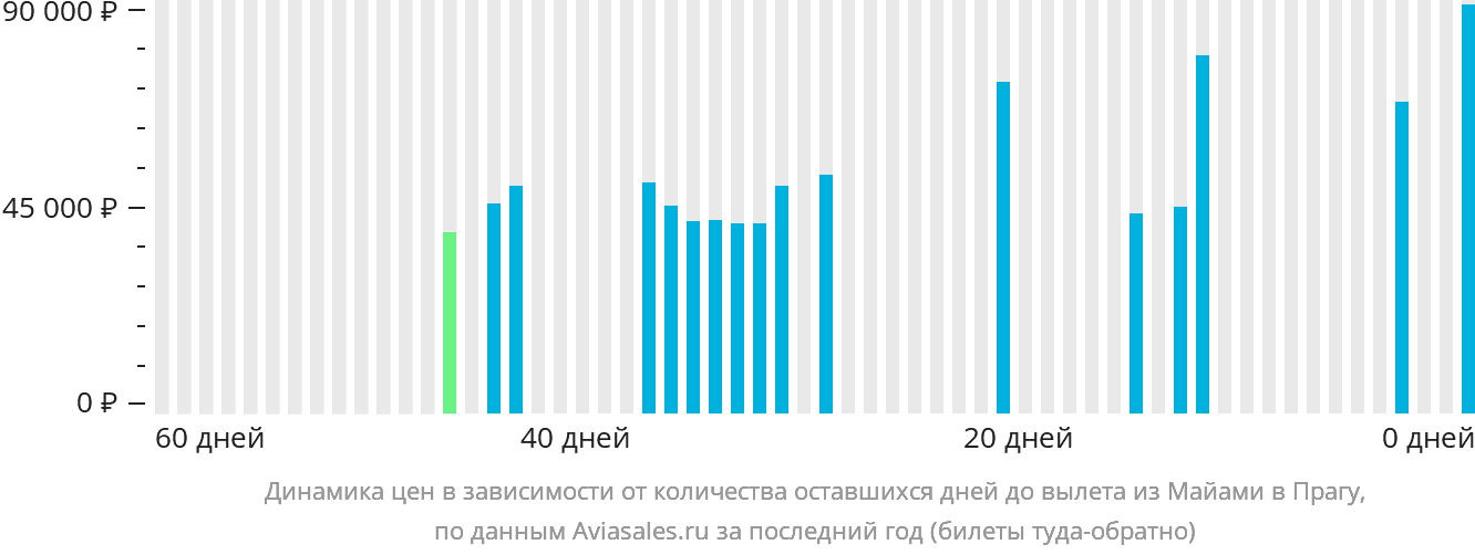 Динамика цен в зависимости от количества оставшихся дней до вылета из Майами в Прагу