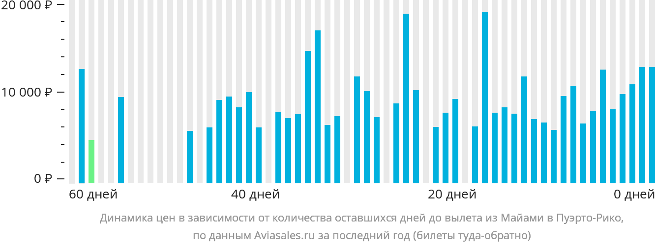 Динамика цен в зависимости от количества оставшихся дней до вылета из Майами в Пуэрто-Рико