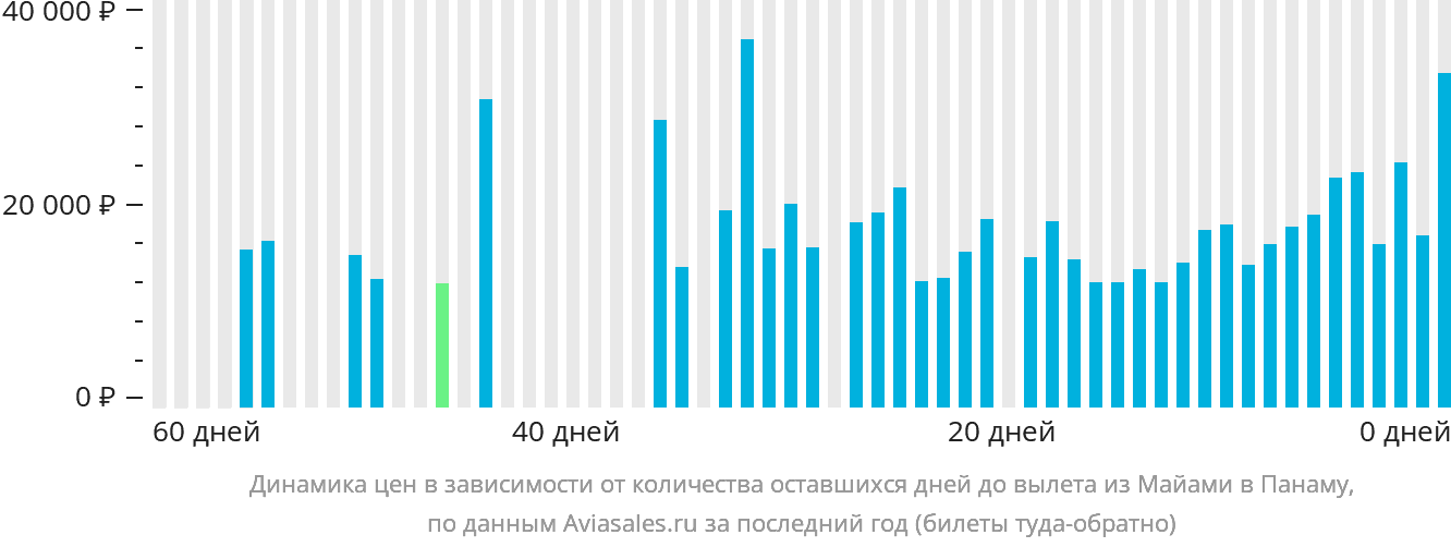 Динамика цен в зависимости от количества оставшихся дней до вылета из Майами в Панаму
