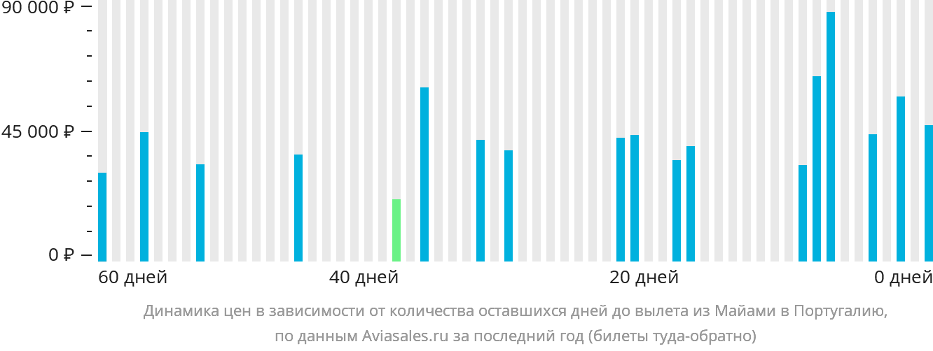 Динамика цен в зависимости от количества оставшихся дней до вылета из Майами в Португалию