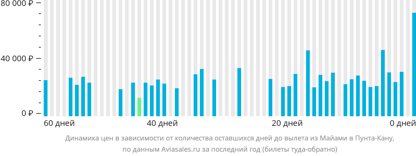 Динамика цен в зависимости от количества оставшихся дней до вылета из Майами в Пунта-Кану
