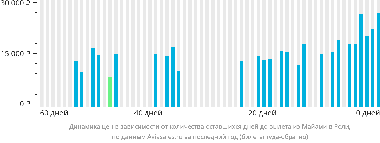 Динамика цен в зависимости от количества оставшихся дней до вылета из Майами в Роли