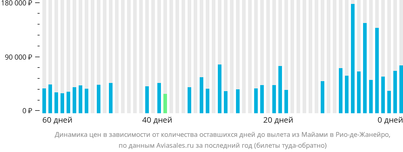 Динамика цен в зависимости от количества оставшихся дней до вылета из Майами в Рио-де-Жанейро