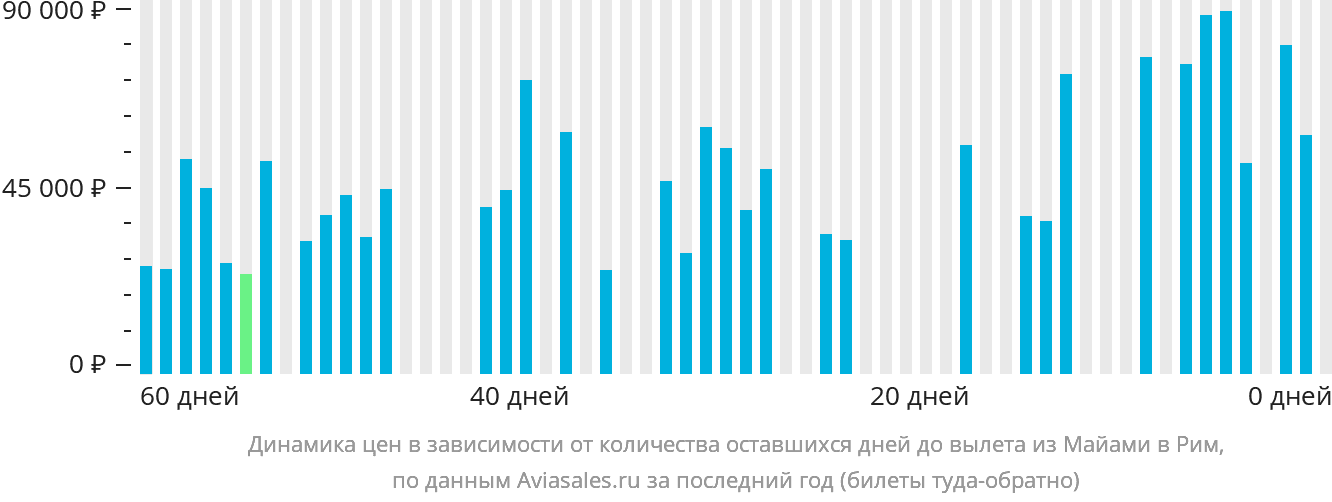 Динамика цен в зависимости от количества оставшихся дней до вылета из Майами в Рим