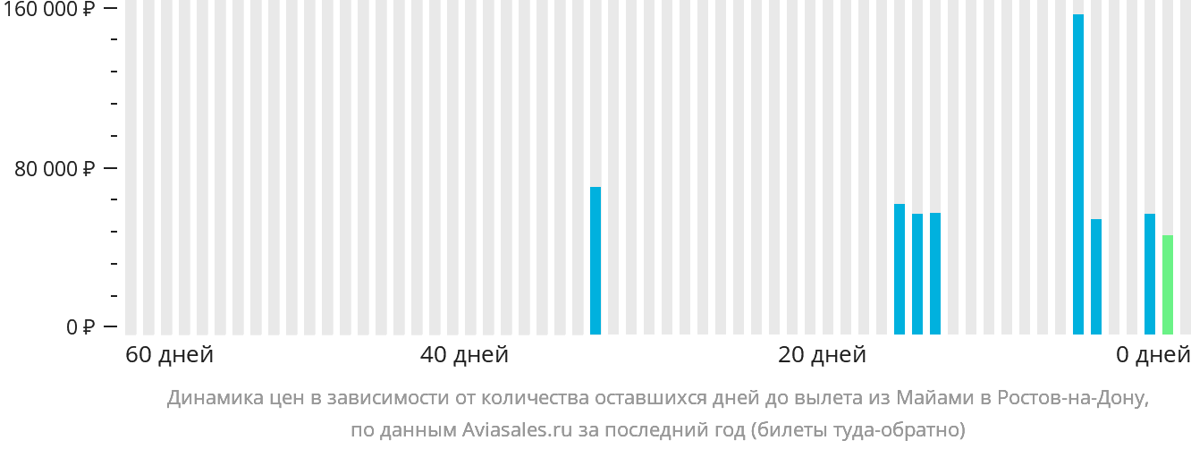 Динамика цен в зависимости от количества оставшихся дней до вылета из Майами в Ростов-на-Дону