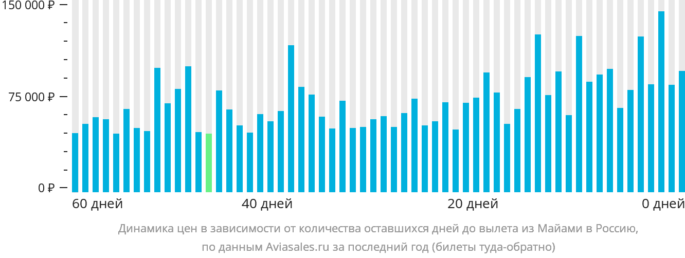 Динамика цен в зависимости от количества оставшихся дней до вылета из Майами в Россию