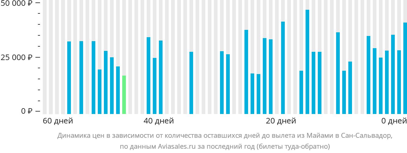 Динамика цен в зависимости от количества оставшихся дней до вылета из Майами в Сан-Сальвадор